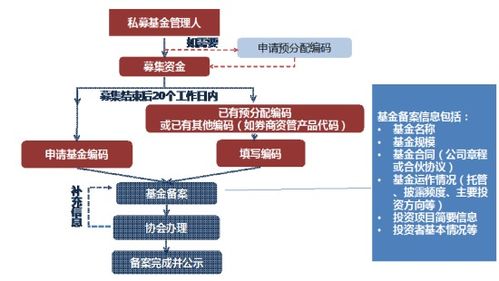 一文看懂私募基金产品备案全流程——依据中国基金业协会指引